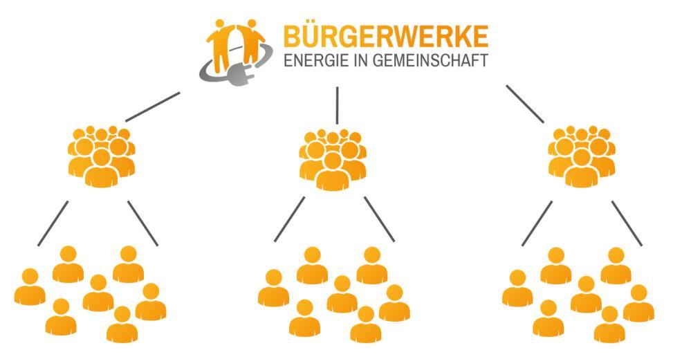 Zusammenschluss von Energiegenossenschaften in Deutschland mit über 75 Mitgliedern