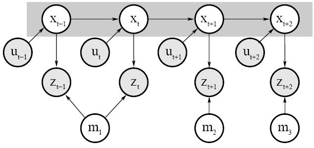 SLAM Lösungsansätze Eigenschaften des Problems Markov-Eigenschaft, d. h. Pose x t hängt nur von letzter Pose x t 1 und Odometrie u t ab.