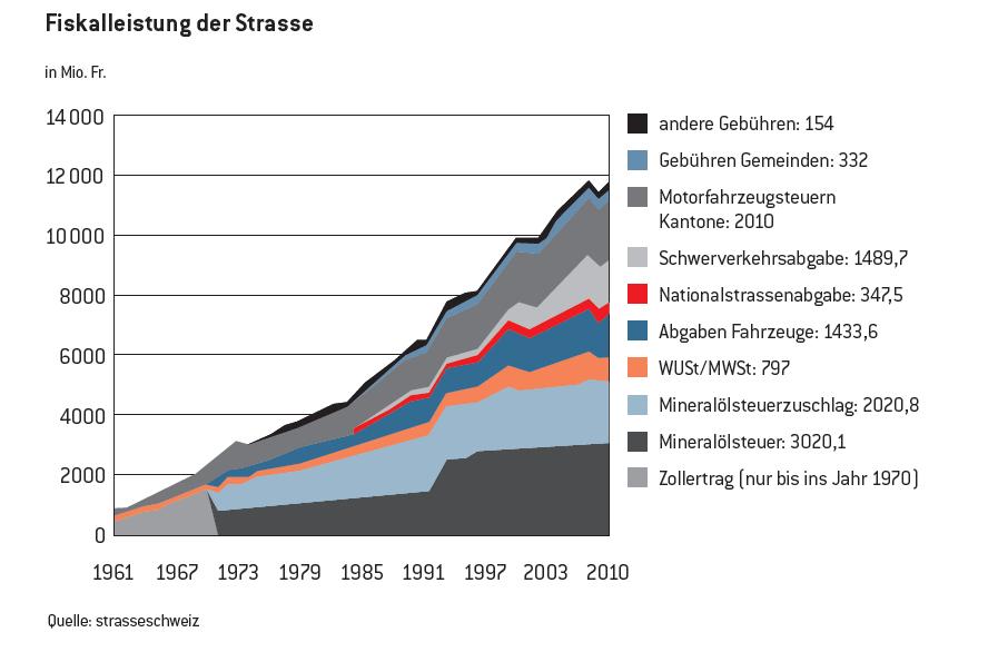 Entwicklung der