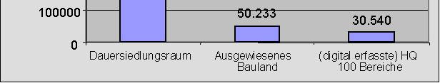 Dies hat auch in der Steiermark zu einer Ausdehnung von Intensivnutzungen in Hochwasserabflussräumen geführt.