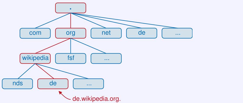 53 DNS Domain Name System verteilte Datenbank die den Namensraum der Adressen im Internet verwaltet Umsetzung von Domainnamen in IP Adressen (forward lookup) und