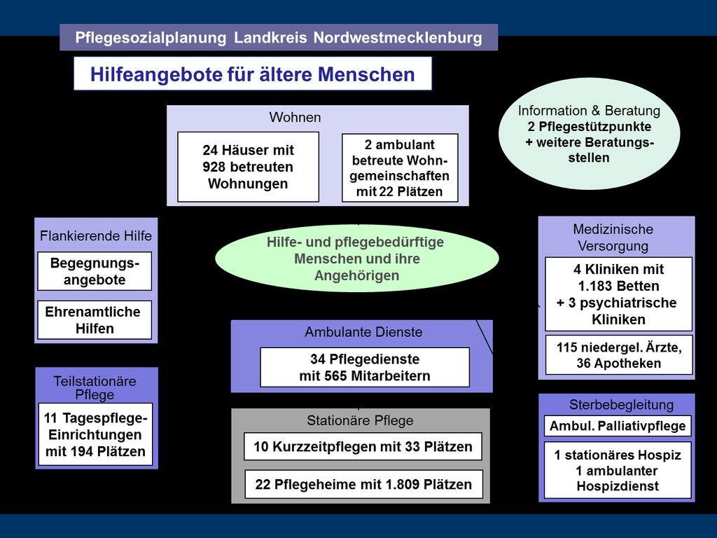 Tabelle 10: Ambulant betreute Wohngemeinschaften Landkreis Nordwestmecklenburg, Stand: Dezember 2014 Dezember 2016 Stadt/Amt/Gemeinde WG Plätze je 100 ab 75 J.