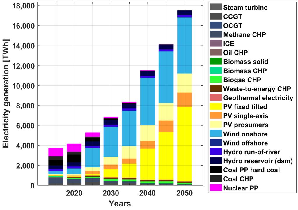 Stromerzeugung aus 100% Erneuerbaren Energien in Europa Mix an 100% EE bis 2050: