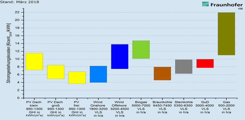 In Milliarden $ Jährliche PV und Neuinvestitionen Windstrom sind jetzt in Erneuerbare auch in Deutschland günstiger Energien als Kohle und Erdgas 160 140 120 100 80 60 40 20 0 PV 2004 2005 2006 Wind