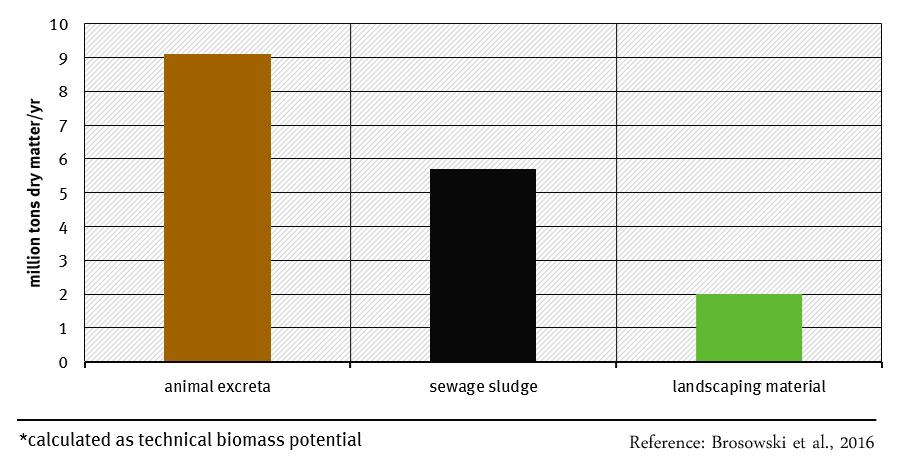 Hintergrund - Biomassepotentiale Theoretisches Potential an stark wasserhaltigen biogenen Reststoffen in Deutschland Erhebliches Potential and