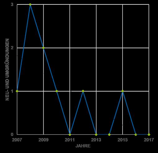 Seit 2008 stagniert die Branche Gleichzeitig