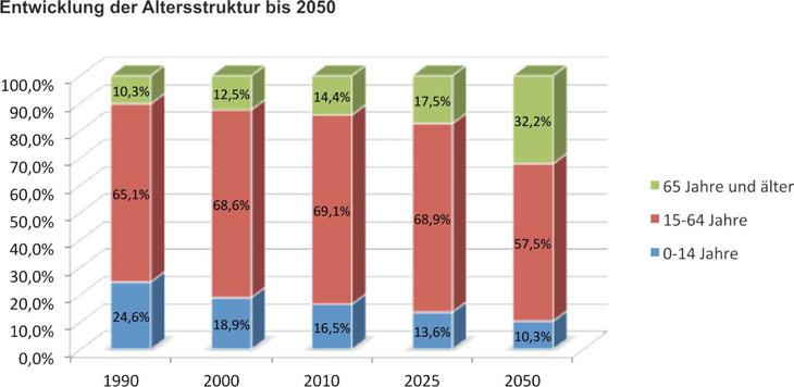 Humankapital Der demografische Wandel wird auch im Kreis Harghita zu einem geschätzten Rückgang von ca. 30% der Bevölkerung führen (2010-2050).
