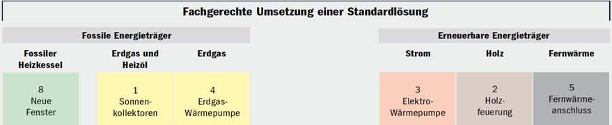 Nachweismöglichkeiten Nachweis mittels: «vorhandenem» Minergie Zertifikat keine weitere Energienachweise notwendig; Einhaltung der Zielvorgabe Gesamtenergieeffizienz Klasse D