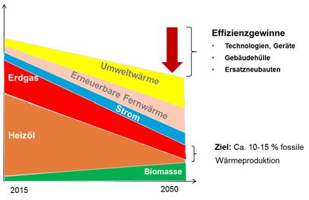 Ausblick: Leitbild Gebäudepolitik 2050 der EnDK Die EnDK strebt bis 2050 die Reduktion der CO 2 Emissionen im Gebäudebereich auf einen Zielwert unter 20 Prozent gegenüber 1990