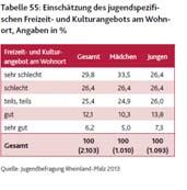 unter 18 Jährige sind auch in Rheinland Pfalz zu einem knappen und wertvollen Gut geworden und sie werden es zunehmend mehr.