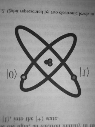Physikalische Realisierungsmöglichkeiten für Qubits Photon mit möglichen Polarisationszuständen Spin ½ Teilchen Elektron was auf möglichen Bahnen einen Kern umkreist Multiple Qubits Bsp: Qubits,