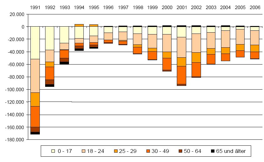 Hintergrund Salden der Ost-West-Migration (1991-2006) nach Altersgruppen