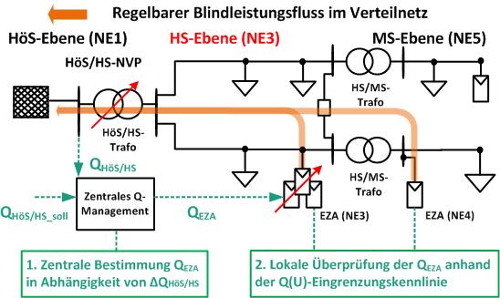 Simulation des Blindleistungsmanagements Implementierung eines Q-Management-Systems Regelung des Q-Austausches am
