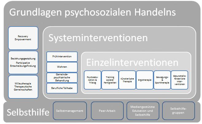 psychosozialen Interventionen auf, verortet diese in unserem sozialpsychiatrischen Versorgungssystem und zeigt den Implementierungsstand sowie aktuelle Entwicklungen auf. Abb.