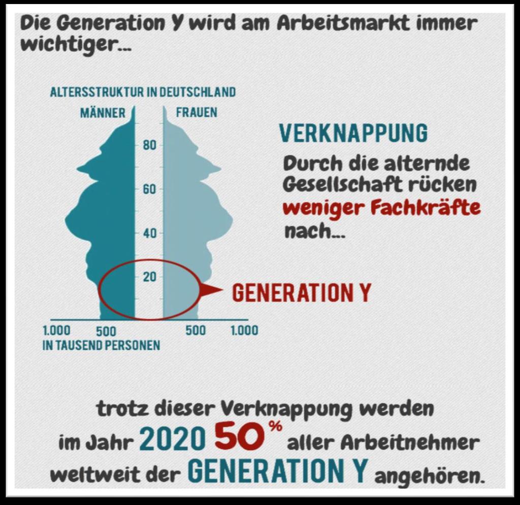 Generation Y Relevanz und