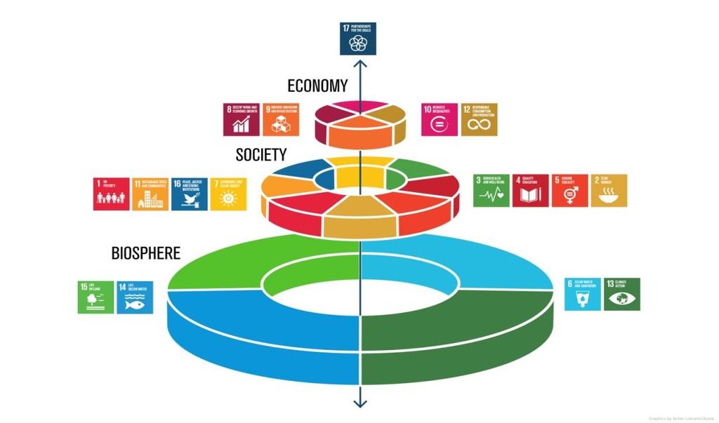 Nachhaltige Entwicklung und planetare Grenzen gemeinsam denken The wedding cake Neues Paradigma für Entwicklung: Wirtschaft und Gesellschaft sind integrale Bestandteile der