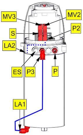 Ansteuerung über Magnetventil im Steuerkopf AUF Steuerzuluft P MV2 P2/LA2 Ventil öffnet durch Druckluft ZU Entlüftung LA2/P2 MV2 R Ventil schließt