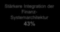 Stärkere Integration der Finanz- Systemarchitektur 43%