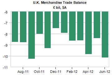 Der Handelsbilanzsaldo des UK stellte sich per Juni auf -10.1 Mrd. Pfund. Erwartet wurden 9,9 Mrd. Pfund. Die nochmals schwächeren Zahlen nach dem Berichtsmonat Mai mit -8,4 Mrd.