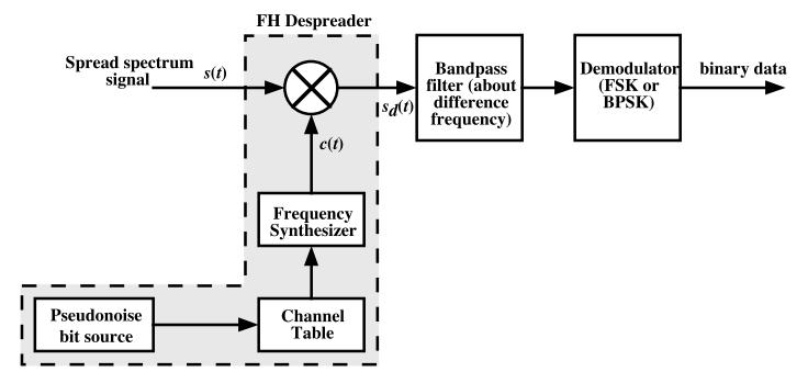 Implementierung Empfänger A f 0 f i Amplitude des Signals Basis Frequenz Chipping Frequenz im iten Hop b i ites Datenbit (+1 oder 1) f Frequenz Separation Bestimme p(t) für das ite Bit Bestimme das