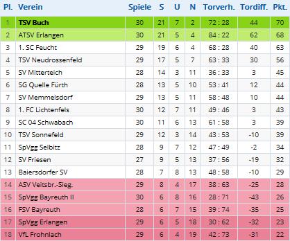 Spielplan Landesliga 17/18 Landesliga Nord/Ost 31. Spieltag (Stand 25.4.18) Datum Anstoß Spielpaarung Ergeb. 16.07.17 15:00 TSV Buch TSV Neudrossenfeld 2:2 19.07.17 18:30 SpVgg Selbitz TSV Buch 0:1 23.