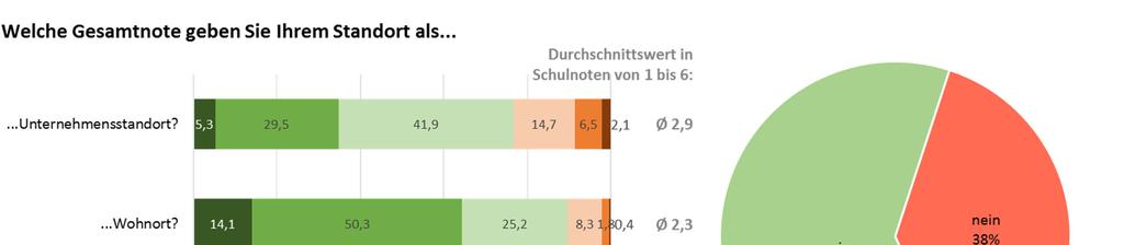 Umfrageergebnisse für die Stadt Bremen Als Unternehmensstandort befriedigend, gute Note als Wohnort Rund 74 Prozent der Umfrageteilnehmer haben ihren Unternehmenssitz in der Stadt Bremen.