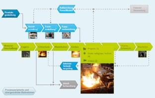 Die Prozesskette Schritt für Schritt Es ist das ureigene Ziel erfolgreichen Wirtschaftens, so effizient wie möglich zu produzieren.