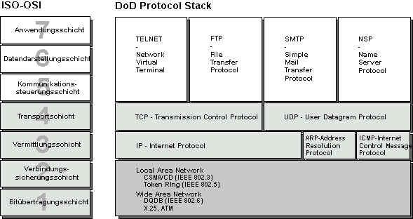 Grundlagen der Rechnervernetzung TCP/IP Schichtenmodell ISO/OSI TCP/IP Dr.rer.nat.