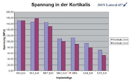 Bericht Abb. 9: Spannungen in der Kortikalis; a) bei vertikaler Belastung von 300N, b) bei lateraler Belastung von 300N. rung seiner Struktur zu reagieren.