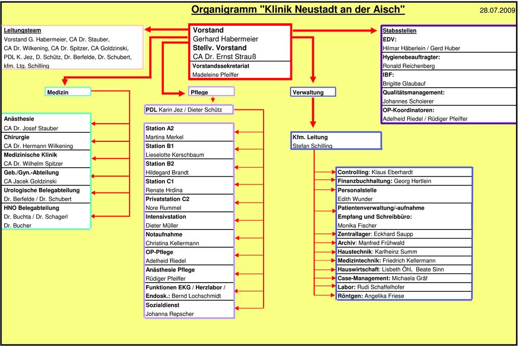 A-6 Organisationsstruktur des Krankenhauses Organigramm: Klinik Neustadt an der Aisch A-7 Regionale Versorgungsverpflichtung für die Psychiatrie trifft nicht zu / entfällt A-8
