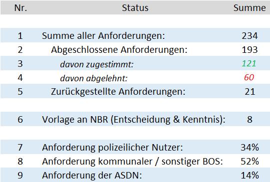 TOP 3: AM Statistik (Stand: 05.12.