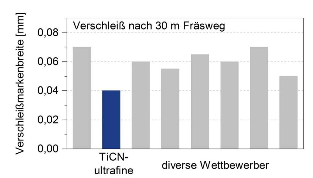 Zerspanung Fräsen TiCN-ultrafine: Fräsen mit HSS-Fräser (4-Schneider, Ø 10mm) in 1.2738 Warmarbeitsstahl (40CrNiMo 8-6-4) Schnittgeschw.