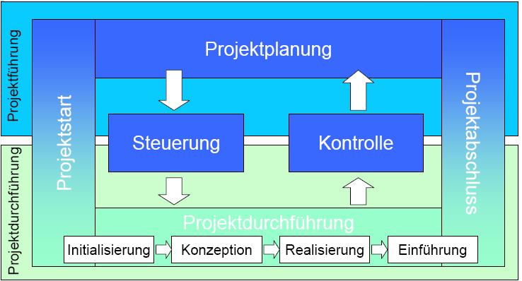 Inhalte Einführung Projekt-Initialisierung Planung von Projekten Projektdurchführung