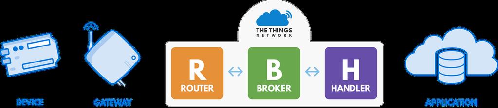 TheThingsNetwork (TTN) - Community-Netz Baut, kauft, betreibt, der Nutzer Zentrale Infrastruktur des TTN-Netzwerkes Accounts, Keys, Routing, Datenhaltung, APIs Schreibt u.