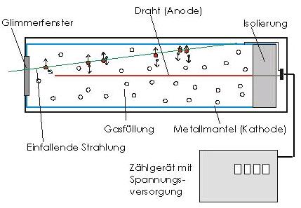 Der Geiger-Müller-Zähler: Die Kernstrahlung führt zur Ionisation der Gasatome im Zählrohr.