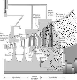 Vorbemerkungen Abbildung: Dr. Jonas, O. Designing steam cycles to avoid corrosion, www.powermag.