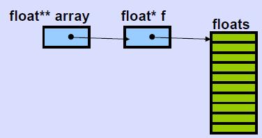 Block 5 main() float* f; int i; if(getfloatarray(10, #1))) for(i=0;i<10;i++) printf("%dter Wert: %f\n, i, *(f+i)); free(f); int getfloatarray(int size, #2 array) int i, rc = 0; #3 = (float