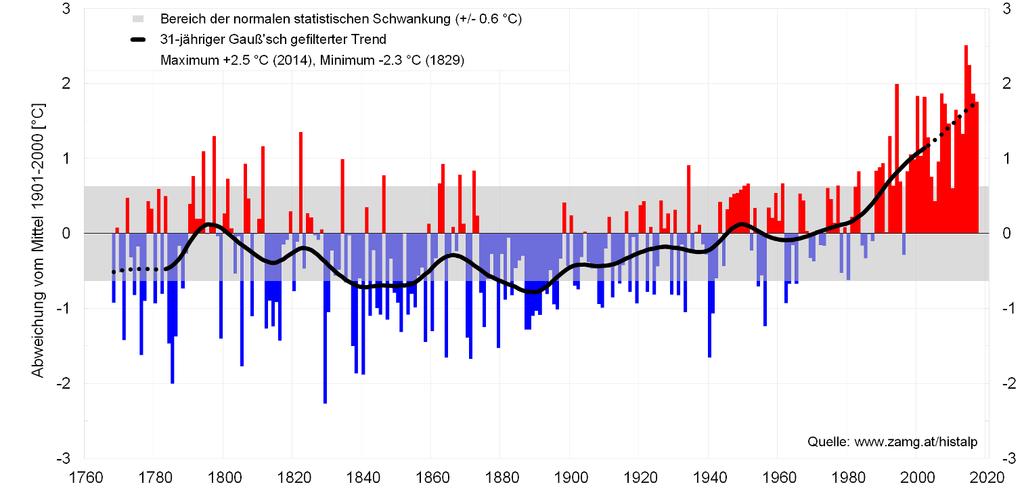 Die Fakten: Temperaturanstieg in Ö messbar und spürbar (Zeitreihe 1768 bis 2017) Quelle: http://www.