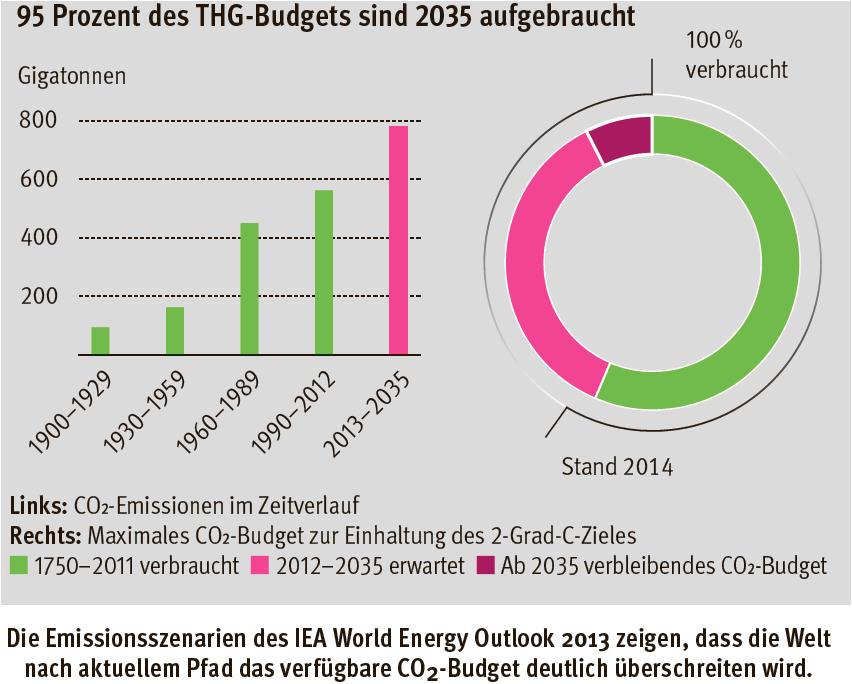Zielwert < 2 C / Faktum: CO 2 -Budget ist fast aufgebraucht Paris Ziele heißt: