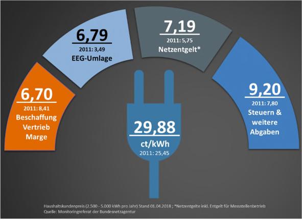 8 BUNDESNETZAGENTUR BUNDESKARTELLAMT 1.9 2018 Haushaltskundenpreis Strom in ct/kwh 1.