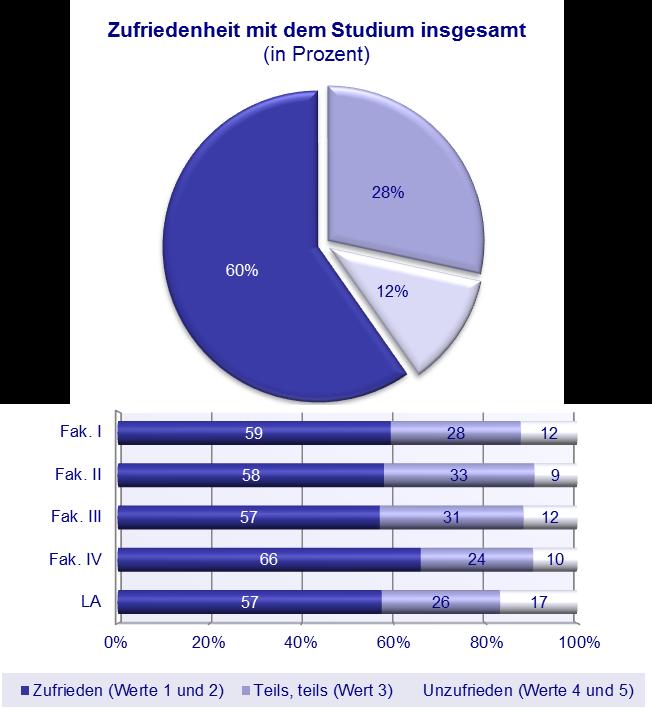 Lediglich durchschnittlich 12 % geben an, dass sie unzufrieden sind und 28 % sind unschlüssig. Bei der Betrachtung der Zufriedenheit mit dem Studium insgesamt nach Fakultäten bzw.