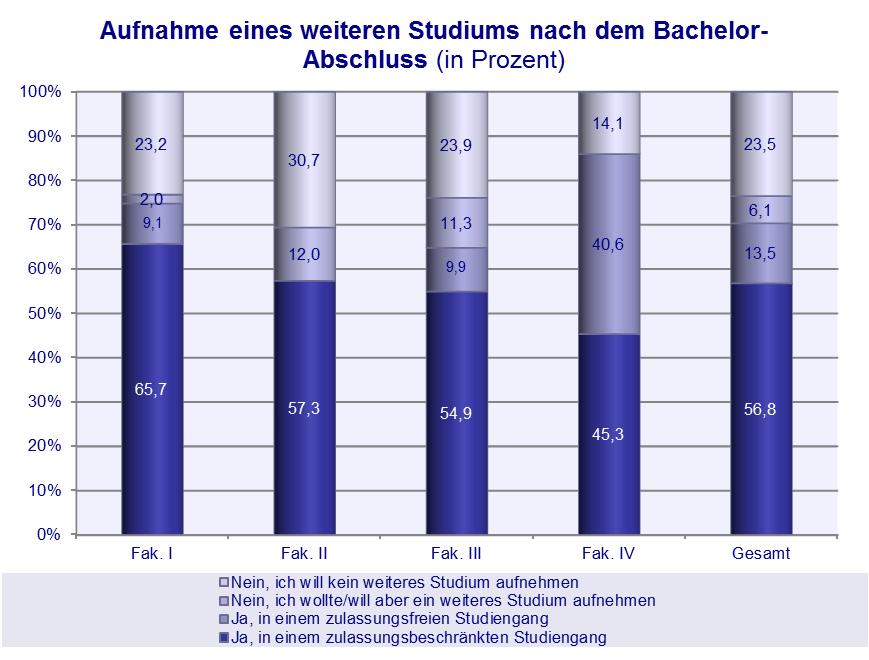 2.5.1 Aufnahme eines weiteren Studiums Von den Bachelor-Absolventinnen und Absolventen der Universität Siegen gaben insgesamt 70 % an, ein weiteres Studium angefangen zu haben.