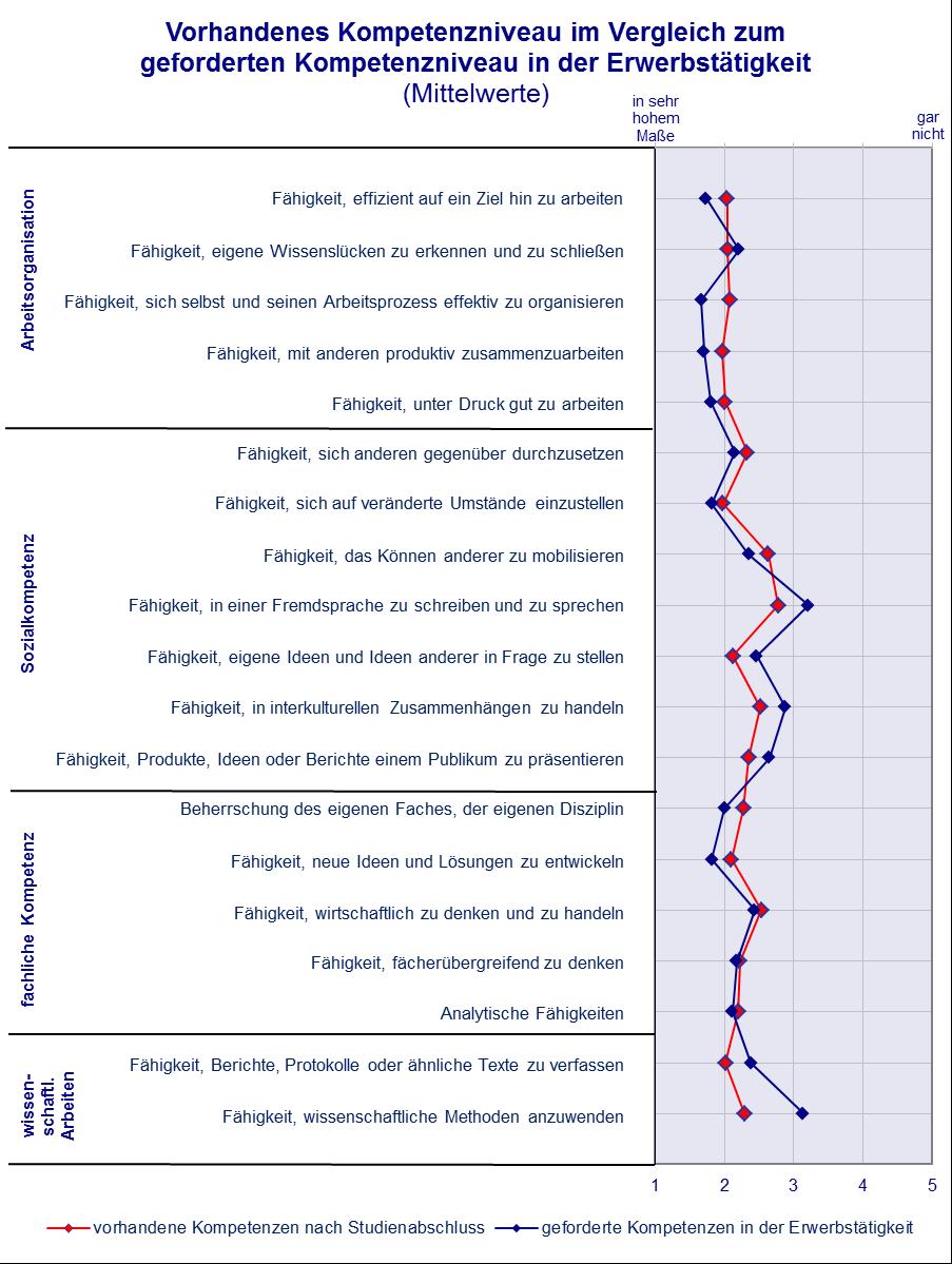 Abb. 28: Inwieweit werden die folgenden Fähigkeiten/Kompetenzen in Ihrer gegenwärtigen Erwerbstätigkeit gefordert? Antwortskala von 1 = 'In sehr hohem Maße' bis 5 = 'Gar nicht'.