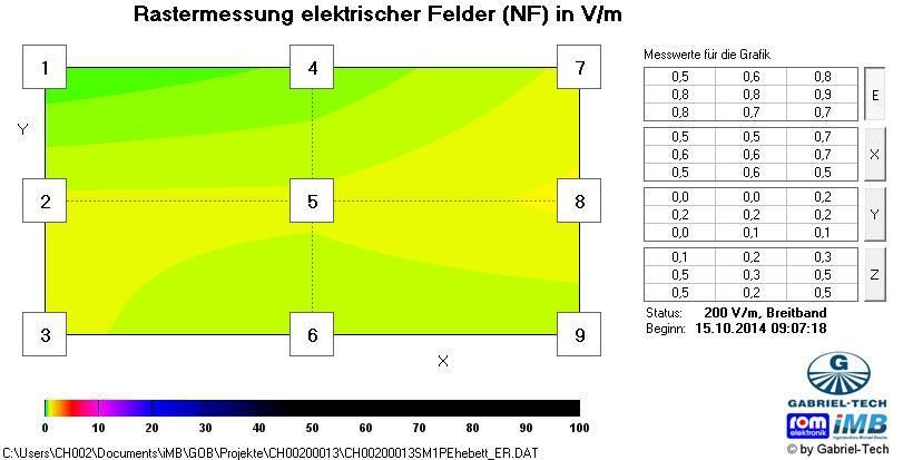 ELEKTRISCHE WECHSELFELDER (NF) In einer Rastermessung von neun Messpunkten wird die Verteilung der niederfrequenten elektrischen Feldstärke in Volt pro Meter im Raum in der x-, y- und z-achse in