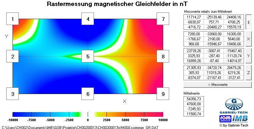 MAGNETISCHE GLEICHFELDER (MAGNETOSTATIK) In einer Rastermessung von neun Messpunkten