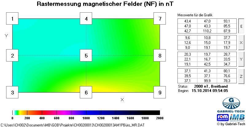 MAGNETISCHE WECHSELFELDER (NF) In einer Rastermessung von neun Messpunkten werden die niederfrequenten magnetischen Flussdichten in Nanotesla gemessen und in der folgenden Grafik visualisiert.