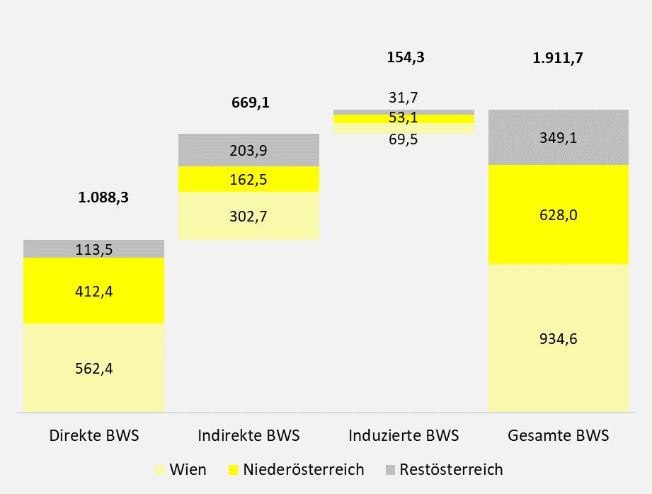 In Wien erwirtschaftet Raiffeisen NÖ-Wien eine direkte Bruttowertschöpfung im Ausmaß von 562,4 Mio.