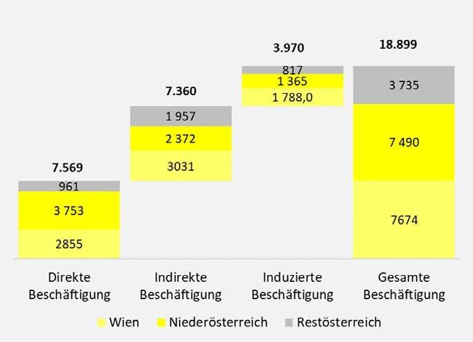 niederösterreichischen Hotels, Gasthöfen und Pensionen (7.420) oder dem KfZ-Handel (7.348). Insgesamt ist Raiffeisen NÖ-Wien für 1,05 Prozent der gesamten Beschäftigung bzw. jeden 95.
