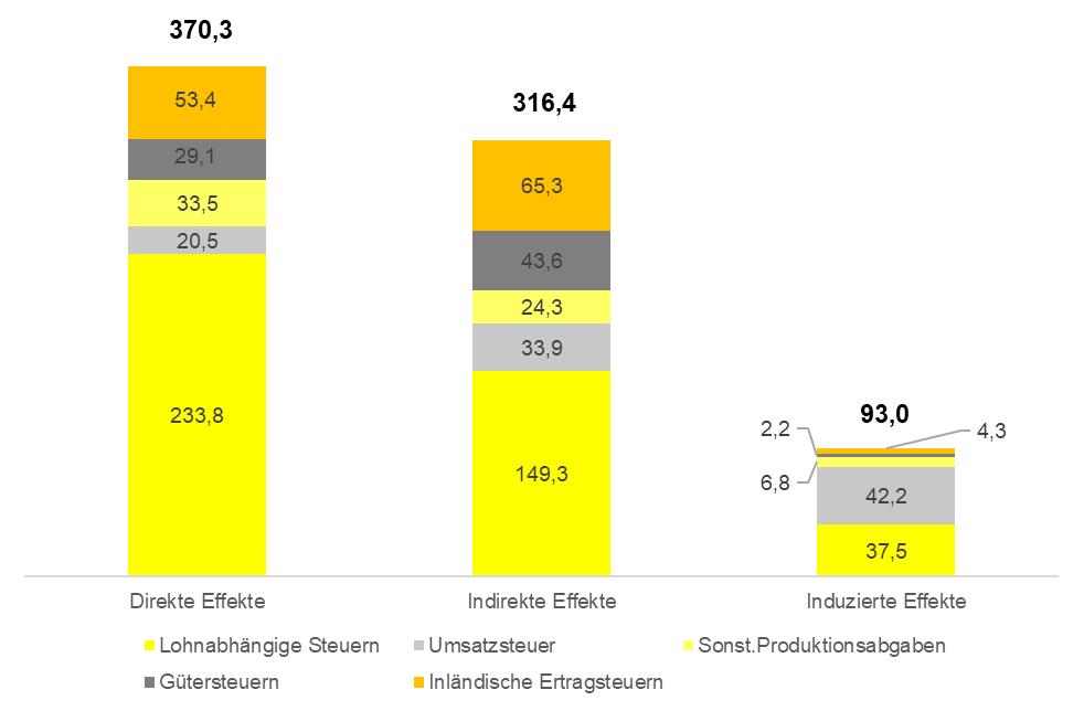 Abbildung 14: Fiskalleistung von Raiffeisen NÖ-Wien nach direkten, indirekten und induzierten Effekten, in Mio. Euro, 2017 Quelle: Economica, Raiffeisen NÖ-Wien.