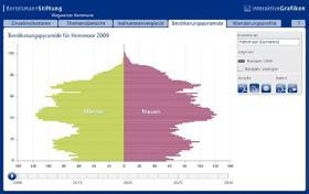 Institut für Partizipatives Gestalten Demografische Entwicklung Prognosen: Relative Bevölkerungsentwicklung von 2009-2030 für Niedersachsen - 4,8 % für den LK Cuxhaven - 7,0 % für Hemmoor - 4,2 % für